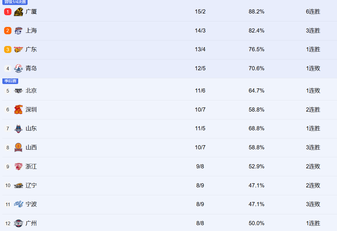世界杯app下载入口-CBA最新排名！上海紧咬广厦居前2，辽宁跌至第十，新疆有望觉醒！